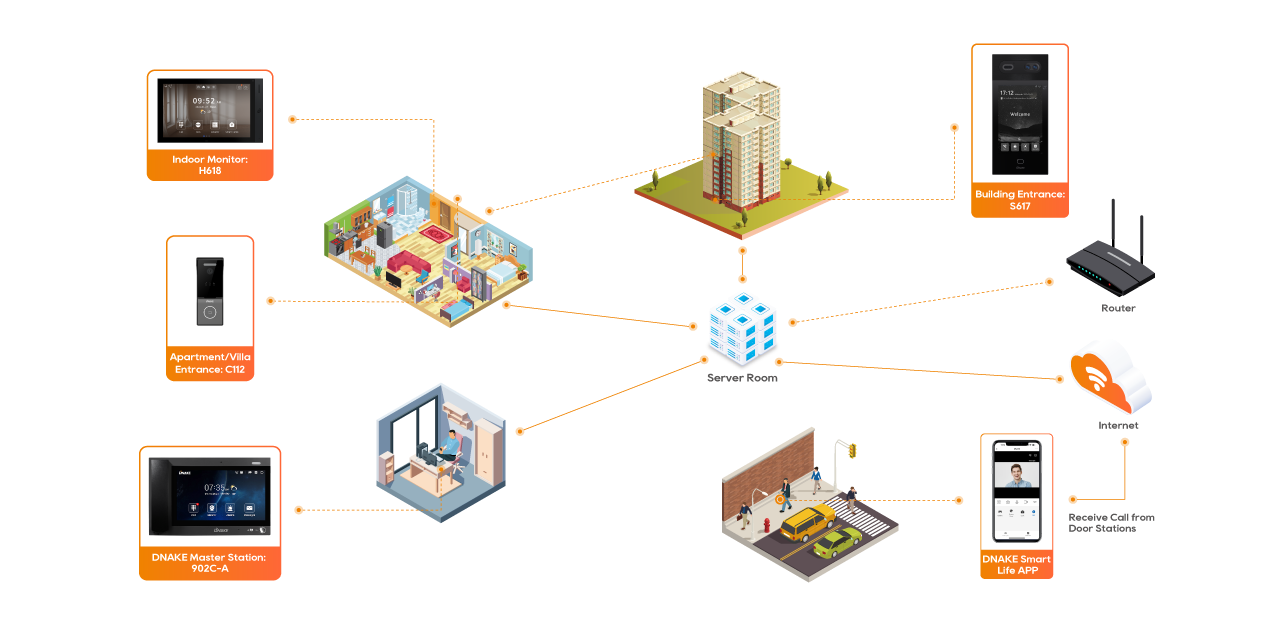 Schema van een IP-video-intercomoplossing voor woningen
